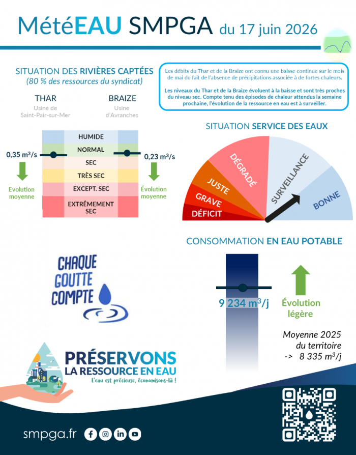 💧 MétéEAU SMPGA– Point du 17 juin 2026 État des ressources en eau sur notre territoire