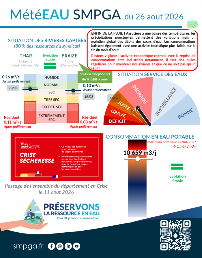 ℹ️ SMPGA – Votre bulletin MétéEAU de la semaine